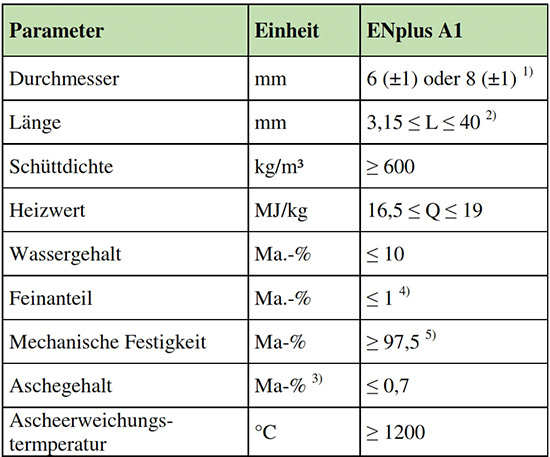 1) Durchmesser muss angegeben werden.
2) maximal 1% der Pellets darf länger als 40 mm sein, max. Länge 45 mm
3) im wasserfreien Zustand (wf)
4) Partikel < 3,15 mm, Feinanteil an der letztmöglichen Stelle vor Übergabe 
der Ware bzw. beim Eintreffen von Sackware beim Endverbraucher.
5) Bei Messungen mit dem Lignotester gilt der Grenzwert ≥ 97,7 Ma.-%