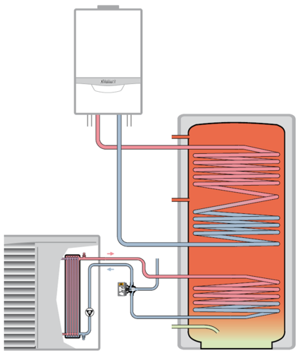Bivalenter Speicher mit Wärmepumpe aroTHERM und zusätzlichem Wärmeerzeuger 
als Hybrid-System Grafik: Vaillant