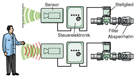 Die OPTO-Elektronik erfasst zuverlässig den Nutzer über einen unsichtbaren 
Lichtstrahl Bild: Hansa