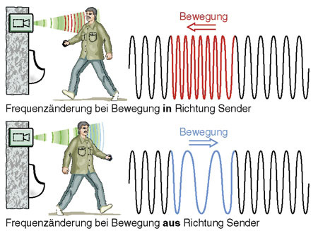 Die Radar-Elektronik erfasst den Nutzer über elektromagnetischer Wellen 
Bild: Grohe