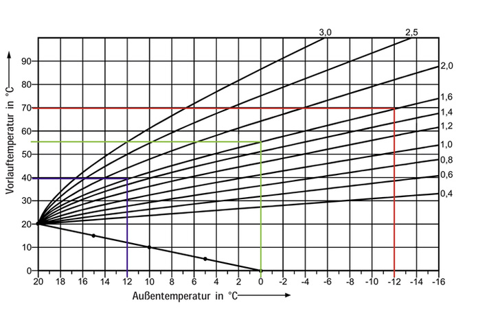 Die Heizkurve zeigt beispielhaft: Ein heizkörper benötigt bei -12°C AT 
eine VL-Temp. von 70°C, bei 0°C AT lediglich 55°C und bei +12°C AT nur 
noch 40°C VL-Temp. Bild: IBH