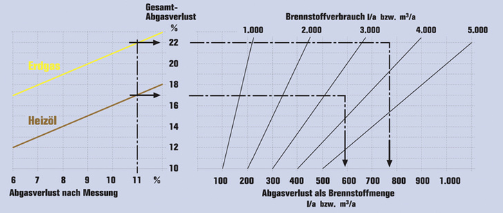 Wahre Verluste, ermittelt aus der Gegenüberstellung mit der BImschV-Messung, 
da werden aus 11%qA schnell mal 17%qa beim Heizöl und 22%qa bei Erdgas