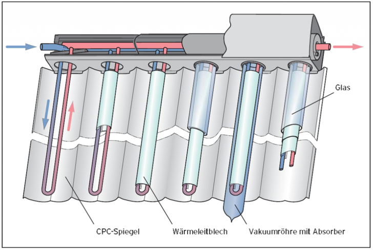 Röhren-Kollektor alle Bilder: Vaillant DE Röhren-Kollektor alle Bilder: Vaillant DE