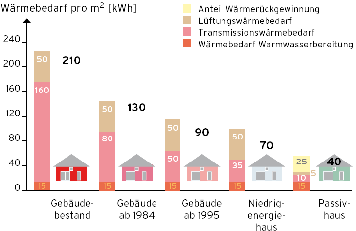 Entwicklung des Wärmebedarfs Grafik: Vaillant