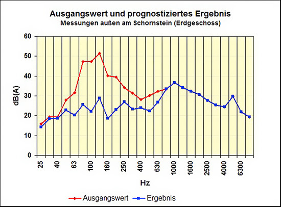 Bei einer Messung werden die hohen Werte sichtbar, die durch einen passenden 
Schalldämpfer gemindert werden sollen
(Bild: Kutzner + Weber)