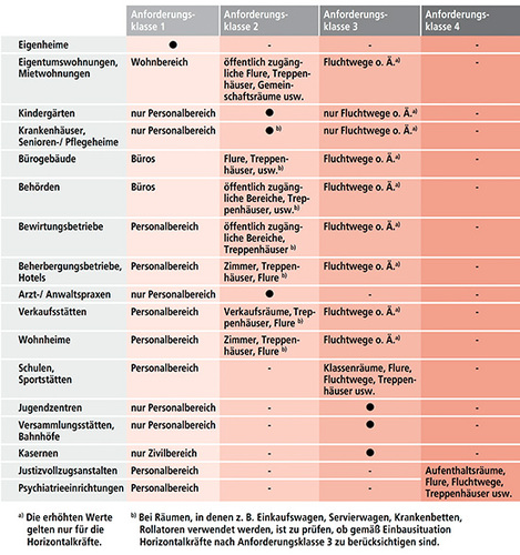 Die vier Anforderungsklassen nach VDI 6036 in der Übersicht
(Bild: Kermi)