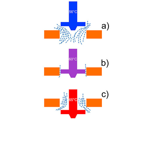 Schematische Darstellung des Zusammenspiels von Dehnkörper und 
Durchflussmenge
a) im Normalbetrieb
b) bei zu hoher Durchströmung
c) während thermischer Desinfektion
(Bild: IBH)