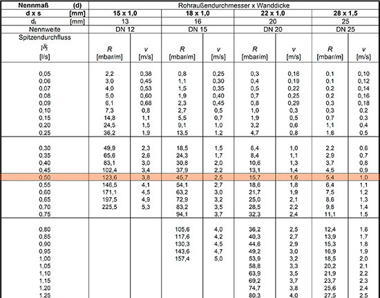 Auszug aus einer Druckverlusttabelle zur Ermittlung eines passenden 
Rohrdurchmessers