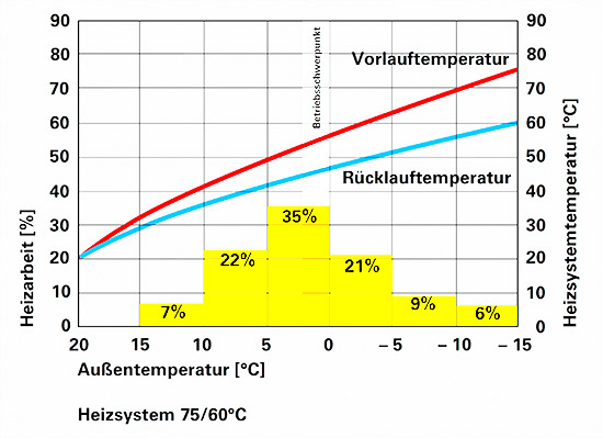 Die Auslegungstemperaturen verschiedener Heizsysteme kann man in Verbindung 
bringen mit der Häufigkeit von tiefen Aussentemperaturen
(Bild: Viessmann)