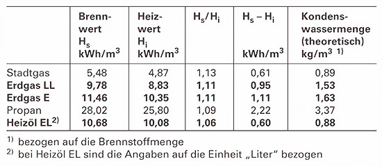 Der mögliche Kondensatanfall ist verbunden mit einer besseren Ausnutzung des 
Brennstoffs
(Bild: Viessmann)