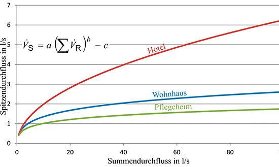 Die Gleichung zur Ermittlung des Spitzenvolumenstroms aus den Vorgaben des 
Summendurchflusses beschreibt einfach den Kurvenverlauf
(Bild: IBH)
