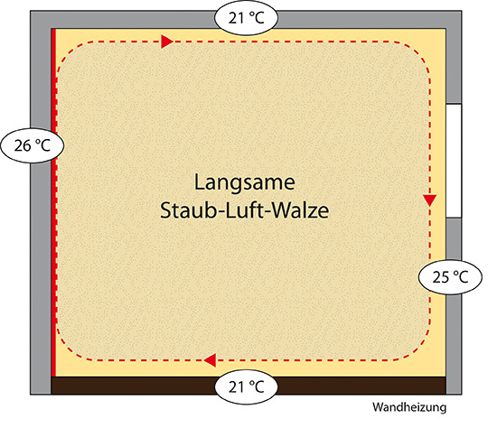Klassische Wärmeabgabe einer Fußbodenheizung
(Bild: raumklimadecke.de)