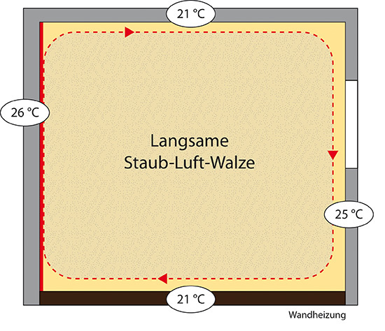 Klassische Wärmeabgabe einer Wandheizung
(Bild: raumklimadecke.de)