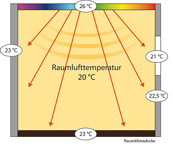 Klassische Wärmeabgabe einer Klimadecke
(Bild: raumklimadecke.de)