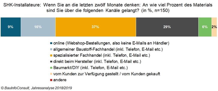SHK-Installateure Einkaufswege Grafik: BauInfo Consult
