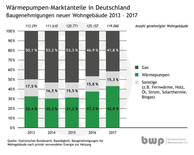 Marktanteile Wärmepumpe in 2017 größer als klassische Gasgeräte Bilder: 
bwp Bundesverband Wärmepumpe