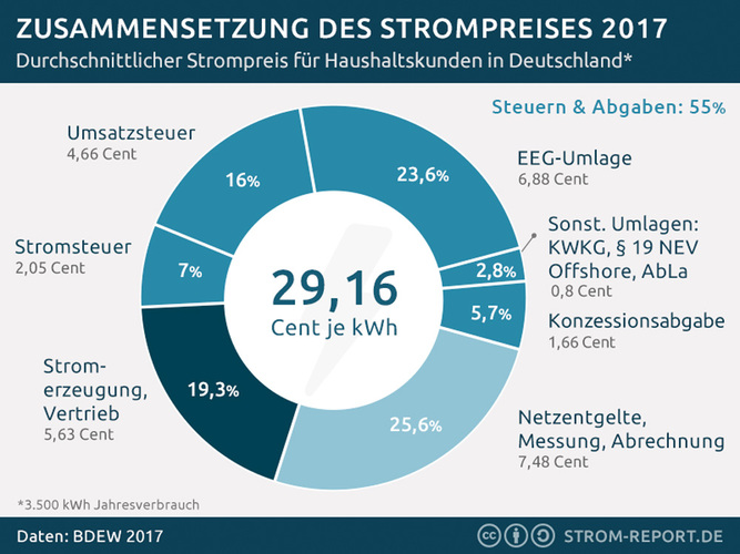 Strompreis Zusammensetzung 2017