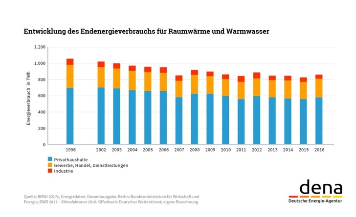 Entwicklung des Endenergieverbrauchs für Raumwärme und Warmwasser. Bild: 
dena