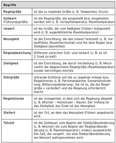 Die wichtigsten regelungstechnischen Begriffe