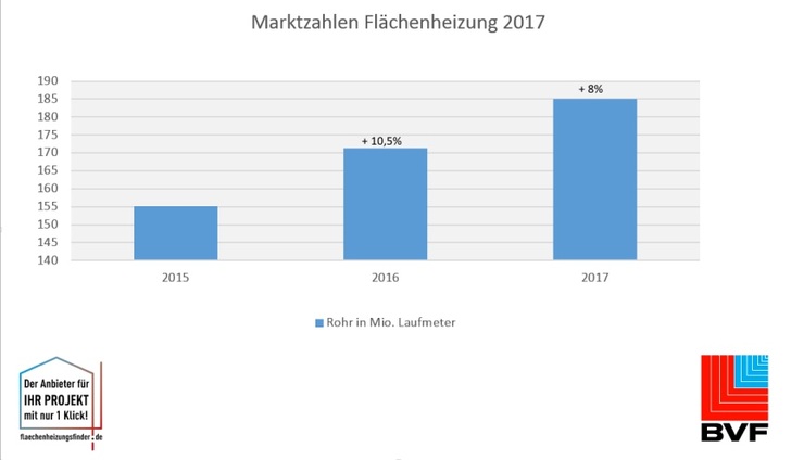 Aktuelle Marktzahlen beweisen: Flächenheizungen und -kühlungen liegen im 
Trend. Bild: BVF