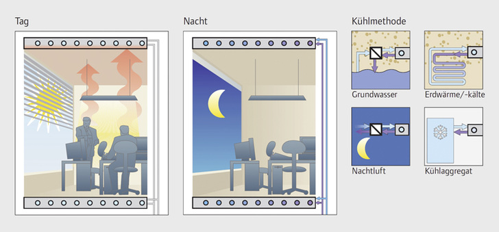 Wenn sich der Raum erwärmt, wird über Nacht die „Getankte“ Kühlung 
abgegeben Bild: AFH