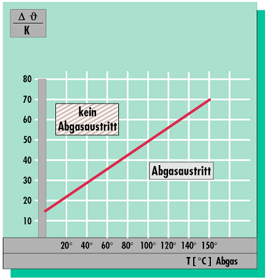 Abgasaustrittskennlinie der Vaillant Geräte (atmoTEC)
*Ablesebeispiel: Bei einer Abgastemperatur von 100°C und einer Temp. Diff. 
von >50°C besteht kein Abgasaustritt, bei einer Temp.Diff. 