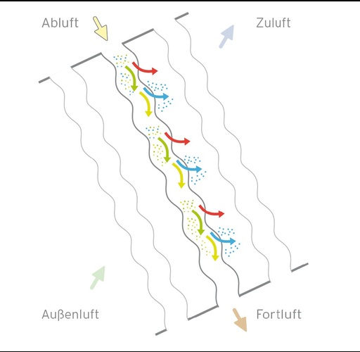 Enthalpie Wärmetauscherprinzip Grafik: Vaillant