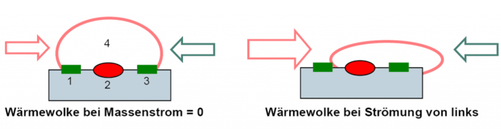 Wärmeverteilung am Massenstromsensor Grafik: Vaillant