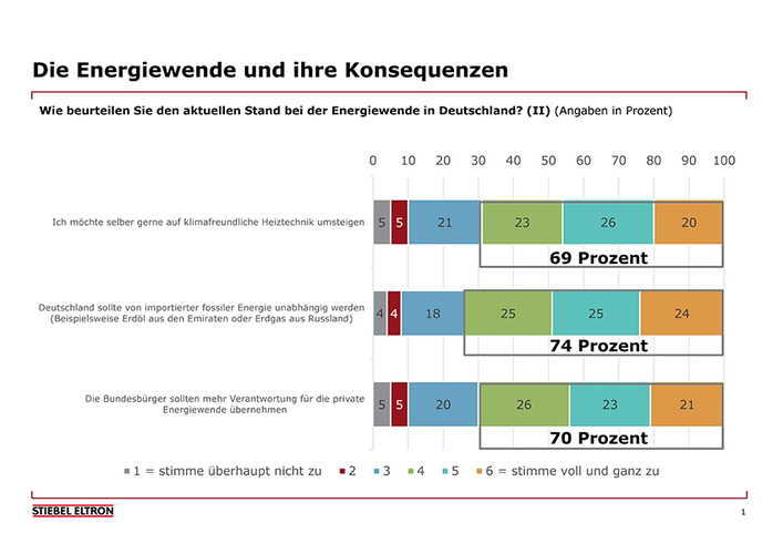 Bild: Stiebel Eltron