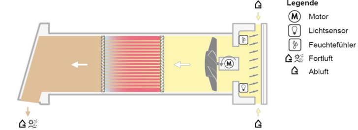 Funktionsschema Abluftbetrieb Grafik: Vaillant