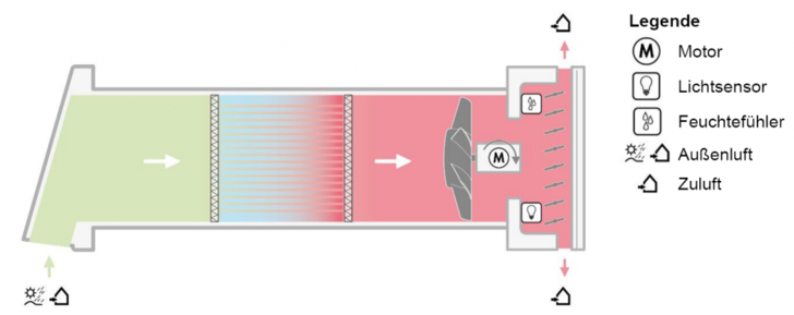 Funktionsschema Zuluftbetrieb Grafik: Vaillant