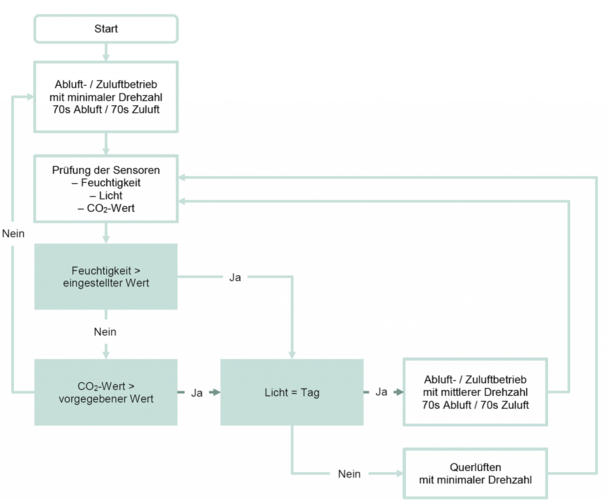 Fluss-Diagramm Automatikbetrieb Grafik: Vaillant