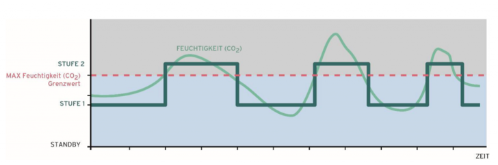 Das System hebt die Drehzahl im Tagbetrieb an oder schaltet im Nachtbetrieb 
auf „Querlüften“ bis der relevante Wert (Feuchtigkeit oder CO2) um 5% 
unter den Grenzwert gefallen ist. Grafik: Vaillant