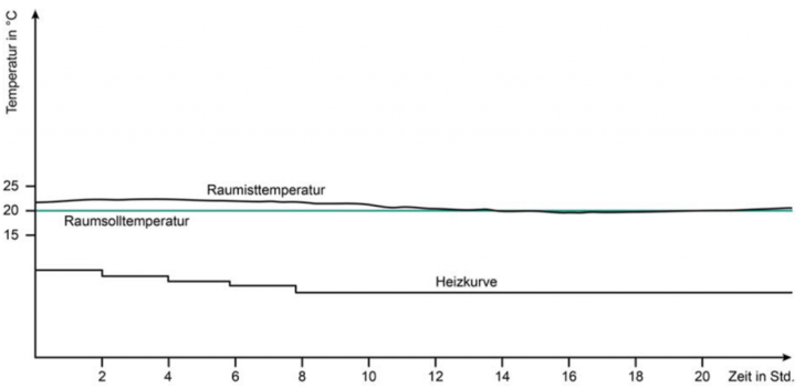 Adaptive Heizkurve Grafik: Vaillant