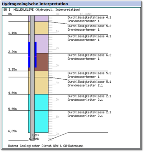 Bodengutachten Grafik: Geologischer Dienst NRW
