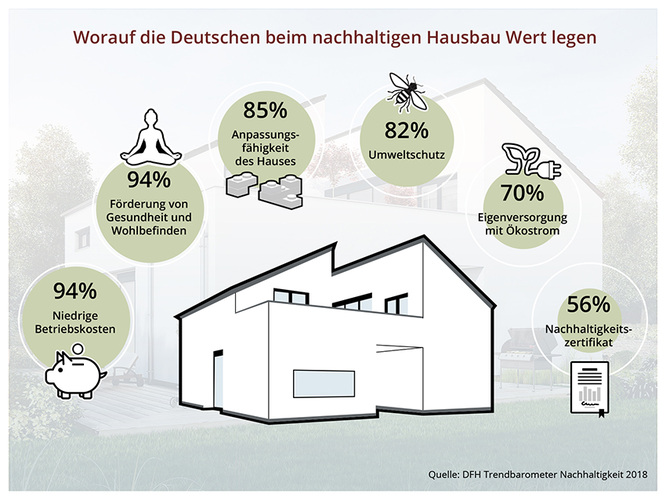 Bezahlbarkeit, die Gesundheit und langfristig niedrige Betriebskosten sind 
den Deutschen beim nachhaltigen Hausbau wichtig. Bild: DFH