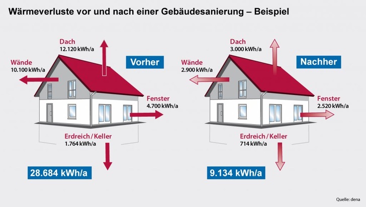 Wärmeverluste vor und nach einer Gebäudesanierung Grafik: DENA