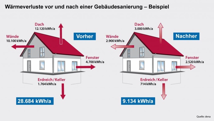 Wärmeverluste vor und nach einer Gebäudesanierung Grafik: DENA