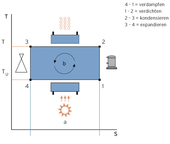 Carnot-Prozess Grafik: Vaillant