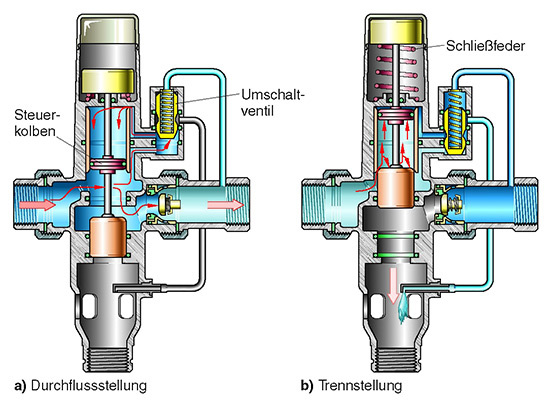 Alle sechs Monate muss der Betreiber an einem Rohrtrenner GB einen 
Druckabfall simulieren, um die Funktion zu prüfen (Bild: Honeywell)