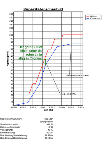 Klein aber fein. Der mit 600-Liter-Speicher erwärmt mit seinen 150 kW 
Leistung das Wasser fast im Durchflussprinzip.
