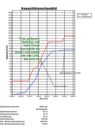 Viel hilft nicht immer viel – der 1000 Liter fassende Speicher schafft auch 
mit 150 kW Leistung nicht ganz die geforderte Entnahmetemperatur einzuhalten.