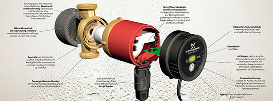 Mit hocheffizientem Permanentmagnetrotor, Kugelrotortechnik und 
AutoAdapt-Steuerung sind die Comfort-Modelle UP 15-14 BA PM und UP 20-14 BXA 
PM genau auf die Anforderungen einer intelligenten, energetisch sinnvollen 
Zirkulation zugeschnitten (Bild: Grundfos)