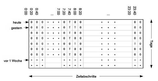 Der AutoAdapt-Algorithmus steuert das Schaltverhalten der Pumpe auf Basis 
eines Entnahmekalenders, in dem die Entnahmeereignisse der letzten zwei 
Wochen festgehalten werden (Bild: Grundfos)