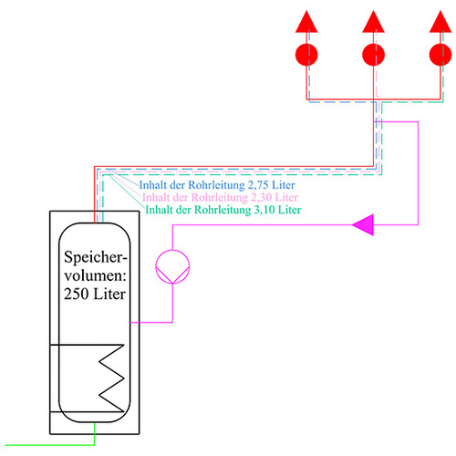 Der Fließweg mit den 3,1 Liter Volumeninhalt zwischen Speicher und 
Zapfstelle macht die Installation zur Großanlage, es sei denn, die 
Installation befindet sich in einem Ein- oder Zweifamilienhaus (Bild: IBH)