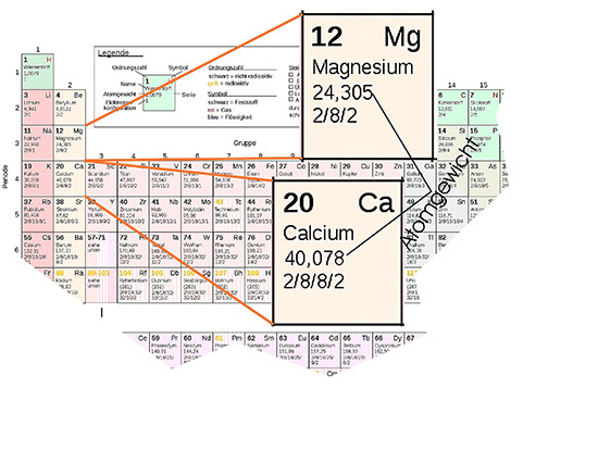 Ausschnitt aus dem Periodensystem der Elemente