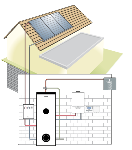 Systemschema — Solarsystem zur solaren
Warmwasserbereitung Bild: Vaillant