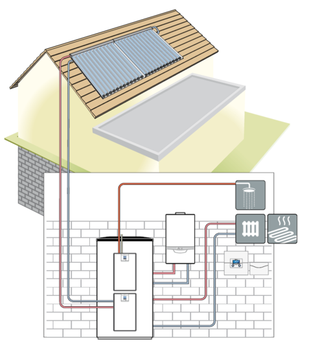 Systemschema — Solarsystem zur solaren Heizungsunterstützung
und Warmwasserbereitung Bild: Vaillant