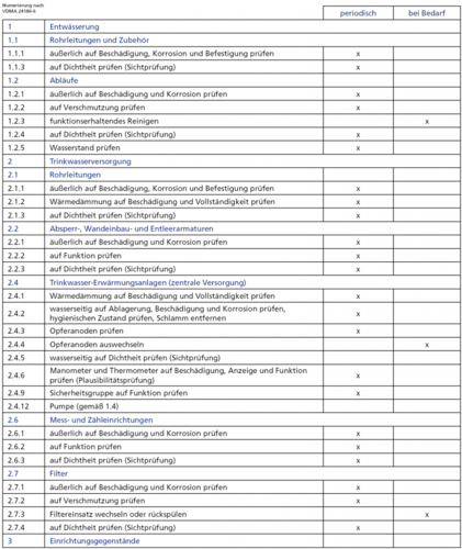 VDMA Checkliste Wartung einer TW-Anlage Bild: VDMA