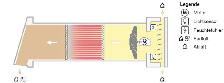 Funktionsschema Abluftbetrieb Grafik: Vaillant